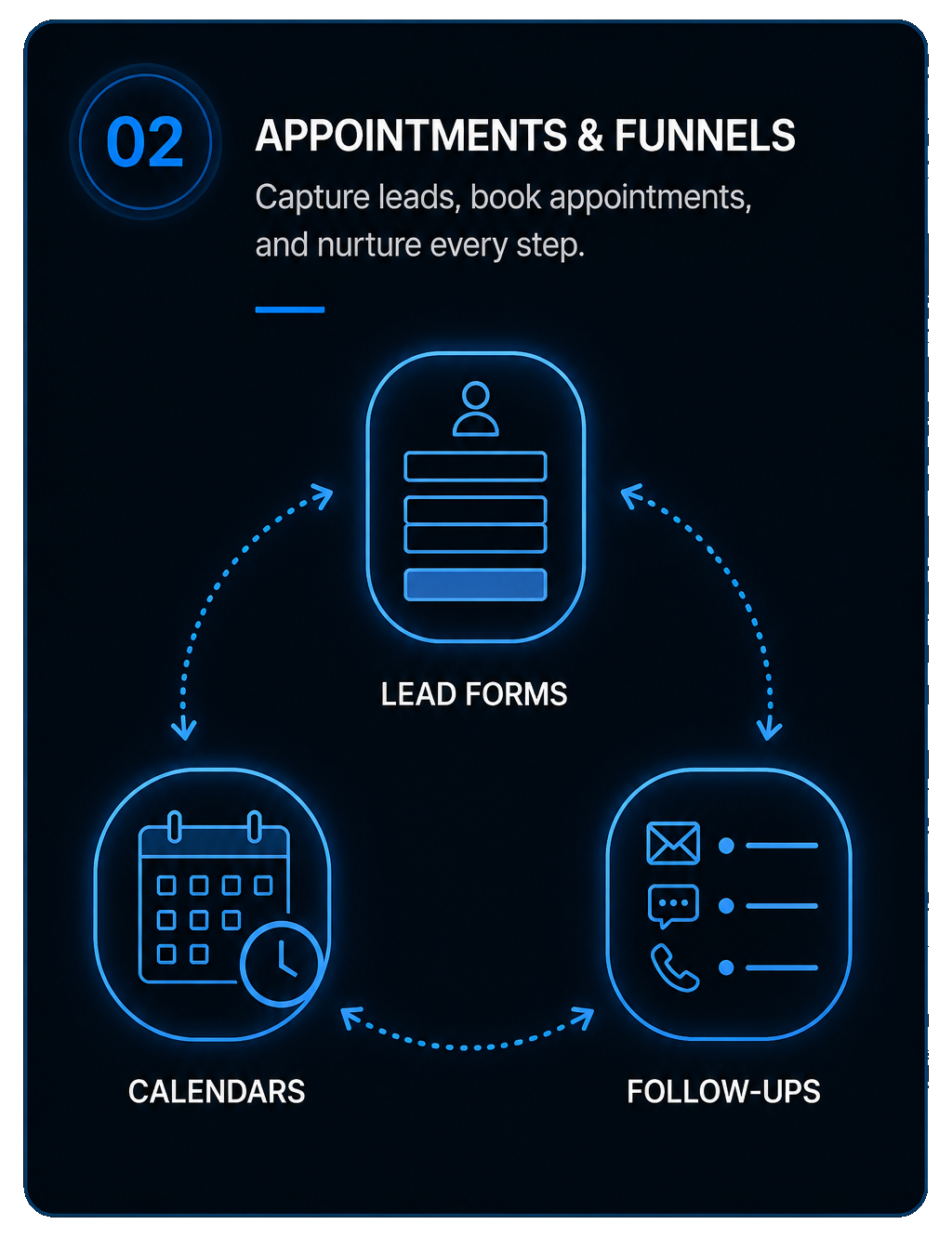 Appointments & Funnels — Capture leads, book appointments, and nurture every step.
