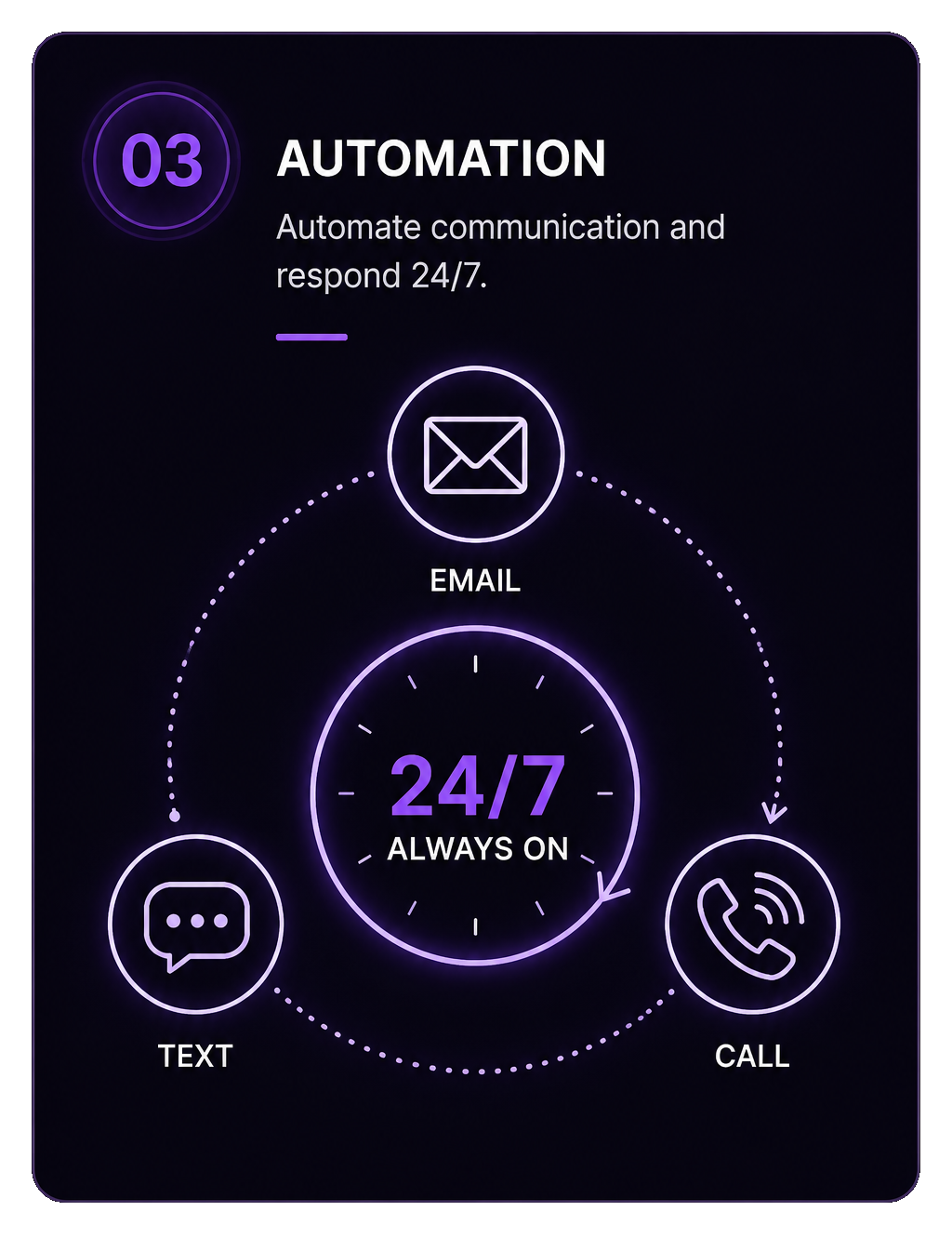 Automation — Automate communication and respond 24/7.